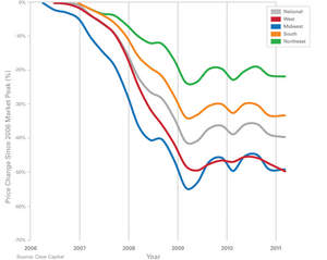 Home Price Changes -- 2006 Peak through March 2011 (National and Four U.S. Regions)
