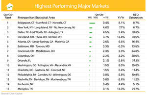 Metro Markets (March 2010 - April 2011)