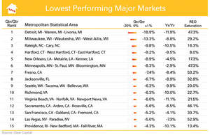Lowest Performing Major Markets