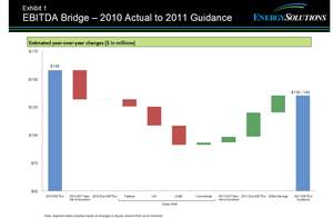 EBITDA Bridge -- 2010 Actual to 2011 Guidance