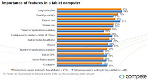 Compete Smartphone Intelligence: Importance of features in a tablet computer
