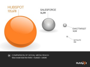 HubSpot Social Media Reach