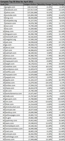 Compete Top 50 Sites for April 2011