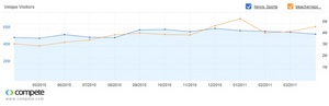 Traffic to Compete's 'News: Sports' Category and Bleacherreport.com