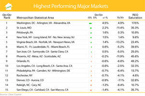 Metro Markets (May 2010 - June 2011)