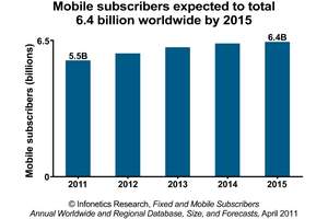 infonetics research mobile subscribers forecast chart