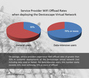 Data Offloading Rates with the Devicescape Virtual WiFi Network - 35% for average user and up to 70% for power user