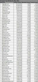 Compete Top 50 Sites for May 2011
