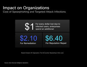 In the complex and ever-changing landscape of online crime, cybercriminals have made a fundamental shift in strategy, abandoning traditional mass spam attacks in favor of personalized attacks with a greater financial impact on targeted organizations, according to a new security report from Cisco. The report can be found at http://www.cisco.com/go/targetedattacks
