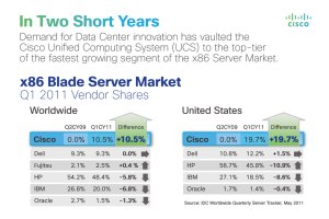 Cisco UCS Blade Server - Participacao de Mercado 