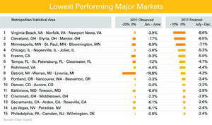 Metro Markets (2011 First Half Observed, 2011 Second Half Forecast)