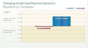 Changes in credit card payments vs. purchases over time