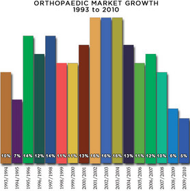 Orthopaedic Market Growth 1993-2010