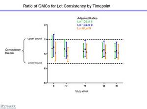 Ratio of GMCs for Lot Consistency by Timepoint
