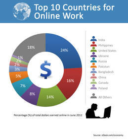 Breakdown of Online Work Earnings by Country - June 2011