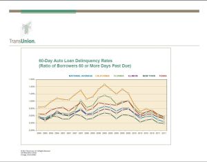 60-Day Auto Loan Delinquencies for U.S. and Select States