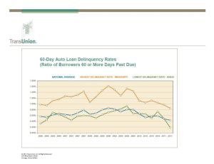 Highest/Lowest 60-Day Auto Loan Delinquency States