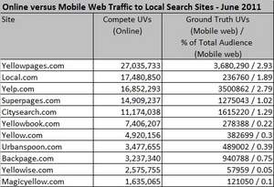 Online versus Mobile Web Traffic to Local Search Sites - June 2011