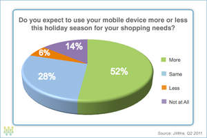 52% expect to use mobile device more for holiday shopping this season