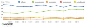 Compete Top 5 Movie Sites in July 2011