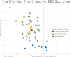 Year-Over-Year Price Change vs. REO Saturation