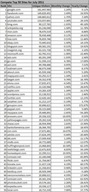 Compete Top 50 Sites for July 2011