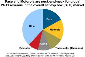 Infonetics Research Set-Top Box vendor market share chart 2Q11