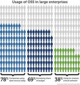 findings of Accenture Open Source Survey 2010
