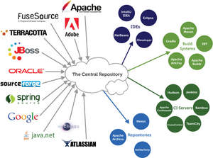 graphic of contributors and consumers of Central Repository artifacts