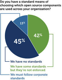 Sonatype Jan. 2011 survey results 