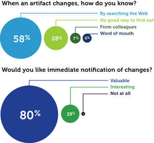 results of Sonatype Development Infrastructure Survey