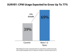 CPM solutions are expected to increase up to 77 percent over the next two years.