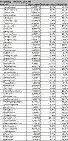 Compete Top 50 Sites for August 2011