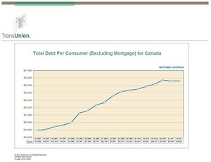 Endettement total par consommateur (excluant les hypothèques) pour le Canada entre 2007-2011