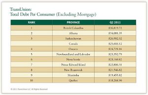 Endettement total par consommateur (excluant les hypothèques) pour le Canada et les provinces -- T2 2011