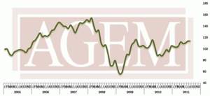 Association of Gaming Equipment Manufacturers (AGEM) Releases August 2011 Index