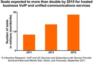 Infonetics Research hosted business VoIP and unified communications forecast