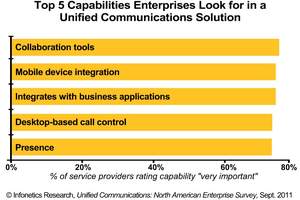 Infonetics Research enterprise unified communications survey: most important uc capabilities