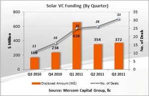 Mercom Q3 2011 VC funding and M&A activity 