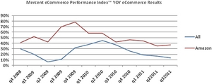 Mercent eCommerce Performance Index YOY eCommerce
