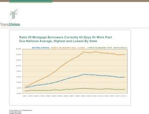Highest/Lowest 60-Day Mortgage Loan Delinquency States