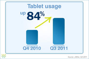Tablet usage is up 84 percent