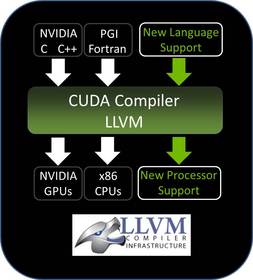 New NVIDIA(R) CUDA(R) LLVM-based Compiler