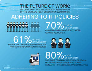 Cisco Connected World Technology Report infographic: Adhering to IT Policies