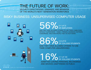 Cisco Connected World Technology Report infographic: Risky Business: Unsupervised Computer Usage