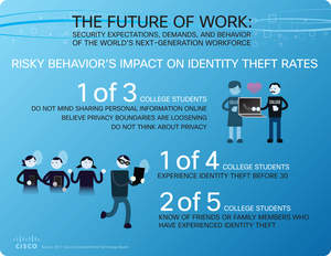 Cisco Connected World Technology Report infographic: Risky Behavior's Impact On Identity Theft Rates