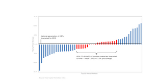 Chart 3: Relative Index Value (2000 - 2011 Observed and 2012 Forecast)