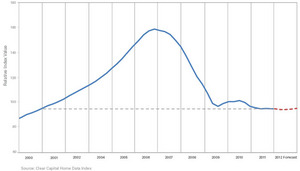 Chart 4: Distribution of 2012 Forecast Yearly Price Changes (Top 50 Markets)