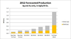 2012 Forecasted Prodcution (Silver equivalent calculated at 50:1 Ag:Au)