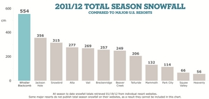 2011/12 Total Season Snowfall Compared to Major U.S. Resorts